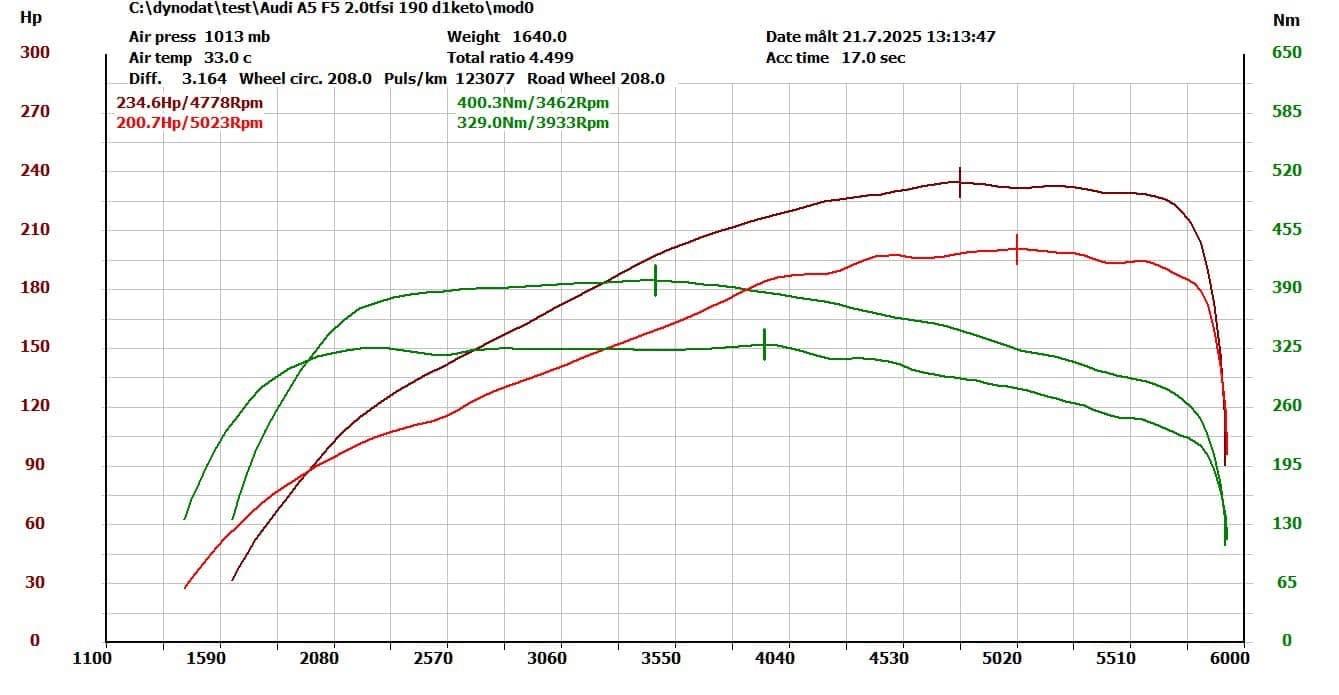 Chiptuning Audi A5 F5 2.0TFSI DKYA 190KM / 235KM 400Nm - zdjęcie 2