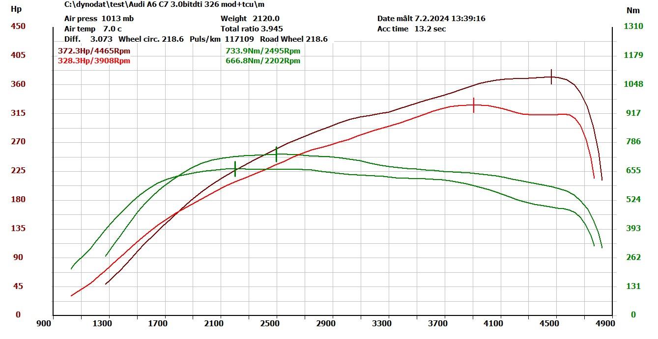 Chiptuning Audi A6 C7 3.0BiTDI 326KM CVUB 372KM 733Nm - zdjęcie 2