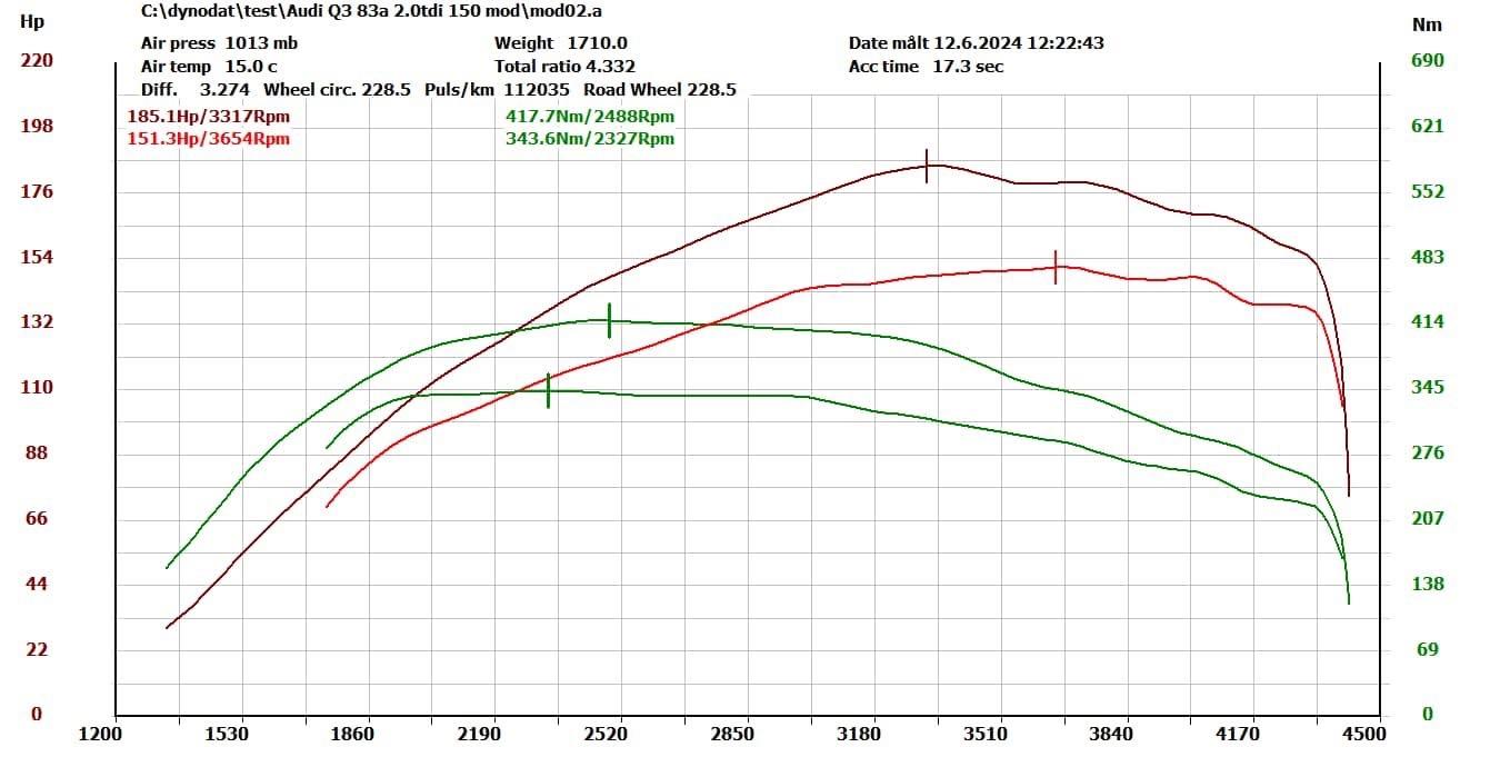 Chiptuning Audi Q3 F3 83A 2.0TDI 150KM DFGA 185KM 417Nm - zdjęcie 2