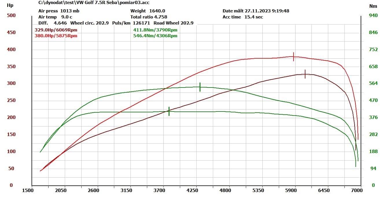 Chiptuning Stage2 VW Golf 7.5R DJHA 2.0TSI 310KM / 380KM 540Nm - zdjęcie 4
