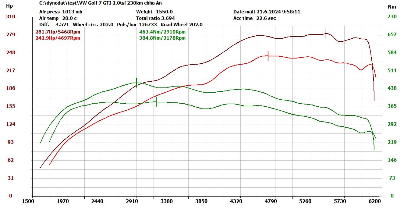 Chiptuning VW Golf 7 GTI 2.0TSI 230KM CHHA 281KM 463Nm - zdjęcie 2