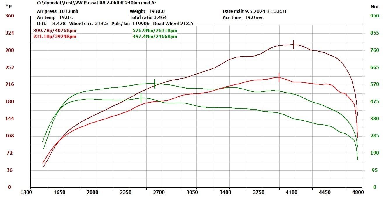 Chiptuning VW Passat B8 2.0BiTDI 240KM CUAA 300KM 576Nm - zdjęcie 2